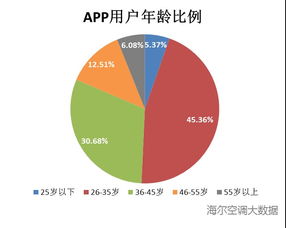 过去的夏季中用户都是如何使用空调的 图