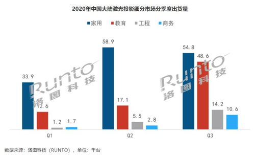 前三季激光投影市场top榜单 索尼 松下未上榜,台系成 others
