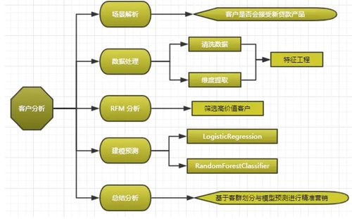 毕业设计之 基于大数据分析的金融产品销售预测分析