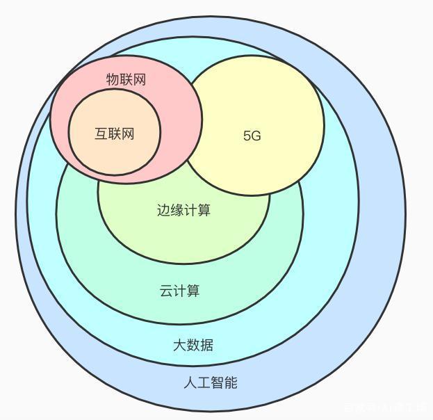 5G、互联网、物联网、大数据与人工智能的互联互通 聚焦大数据